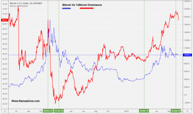 Bitcoin dominance declined